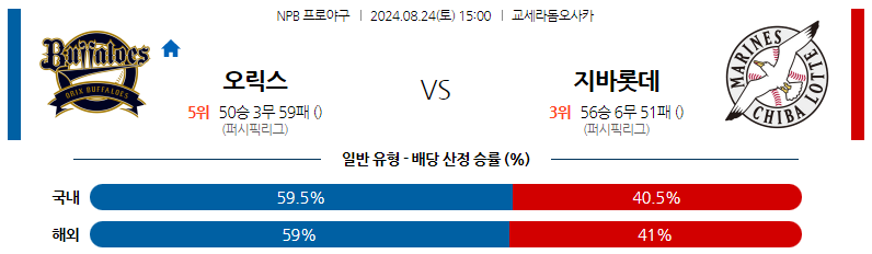 8월24일 NPB 오릭스 지바롯데 일본야구분석 스포츠분석