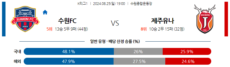 8월25일 K리그 수원FC 제주 아시아축구분석 스포츠분석