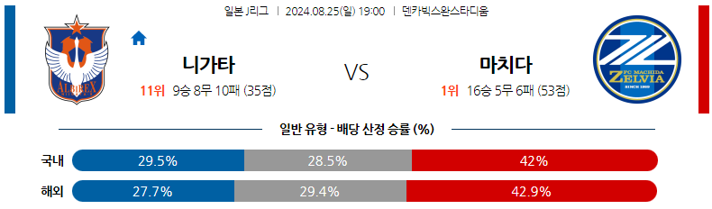 8월25일 J리그 니가타 마치다 아시아축구분석 스포츠분석