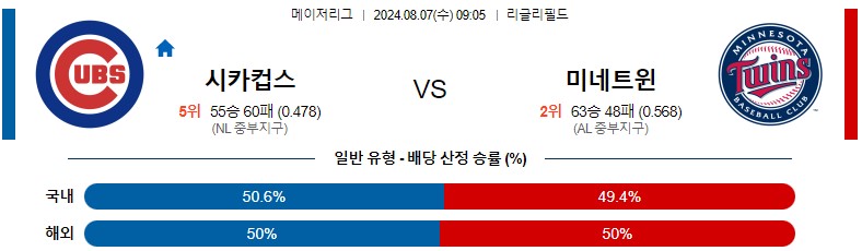 8월07일 MLB 시카고컵스 미네소타 해외야구분석 스포츠분석