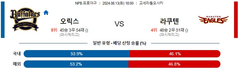 8월13일 NPB 오릭스 라쿠텐 일본야구분석 스포츠분석