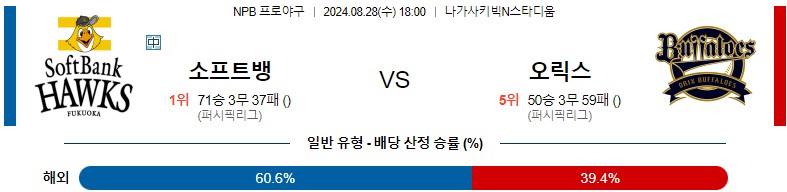 8월28일 NPB 소프트뱅크 오릭스 일본야구분석 스포츠분석