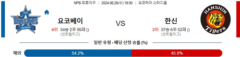 8월28일 NPB 요코하마 한신 일본야구분석 스포츠분석