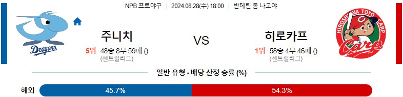 8월28일 NPB 주니치 히로시마 일본야구분석 스포츠분석