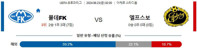 8월23일 유로파리그 몰데 엘프스보리 해외축구분석 스포츠분석