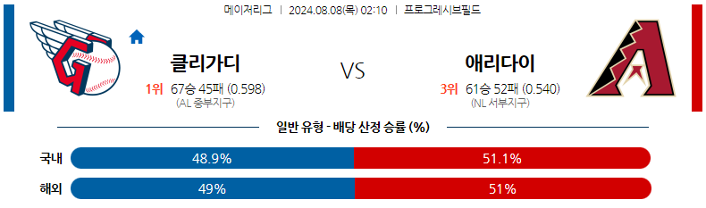 8월08일 MLB 클리블랜드 애리조나 해외야구분석 스포츠분석