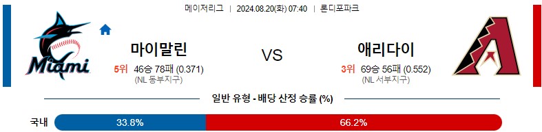 8월20일 MLB 마이애미 애리조나 해외야구분석 스포츠분석