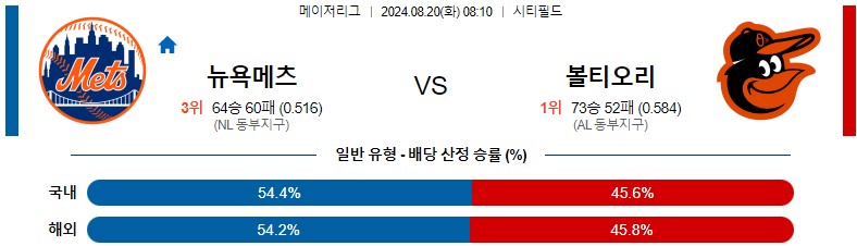 8월20일 MLB 뉴욕메츠 볼티모어 해외야구분석 스포츠분석