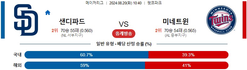 8월20일 MLB 샌디에이고 미네소타 해외야구분석 스포츠분석