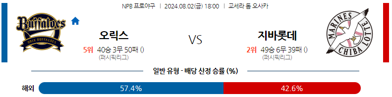 8월02일 NPB 오릭스 지바롯데 일본야구분석 스포츠분석