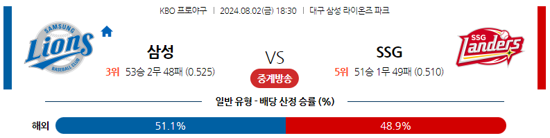 8월02일 KBO 삼성 SSG 국내야구분석 스포츠분석