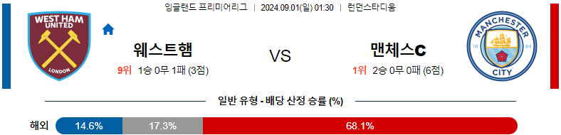 9월1일 프리미어리그 웨스트햄 맨시티 해외축구분석 스포츠분석