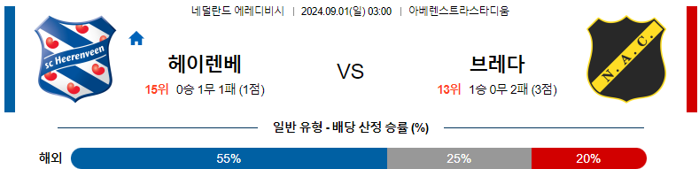 9월1일 에레디비시 헤렌벤 브레다 해외축구분석 스포츠분석