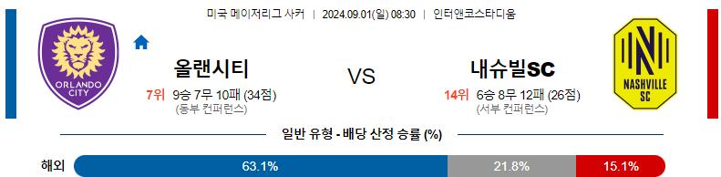 9월1일 메이저리그사커 올랜도 내슈빌 해외축구분석 스포츠분석