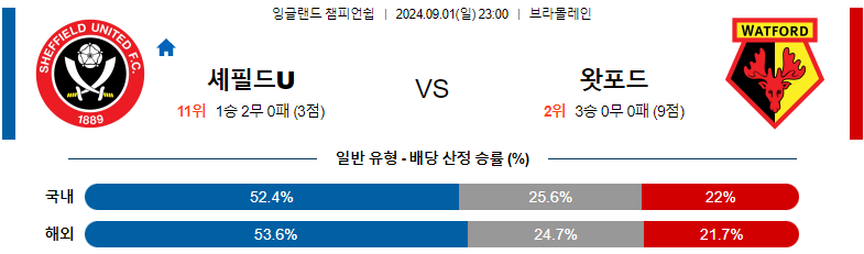 9월1일 잉글랜드챔피언쉽 셰필드 왓퍼드 해외축구분석 스포츠분석