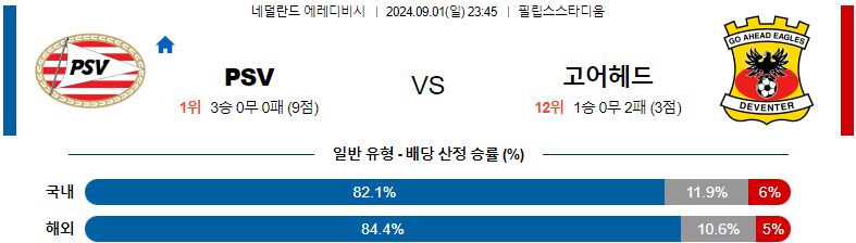 9월1일 에레디비시 아인트호벤 고어헤드 해외축구분석 스포츠분석