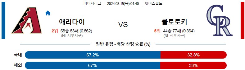 8월15일 MLB 애리조나 콜로라도 해외야구분석 스포츠분석