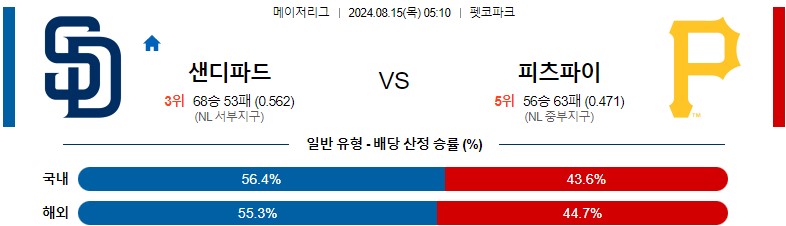 8월15일 MLB 샌디에이고 피츠버그 해외야구분석 스포츠분석