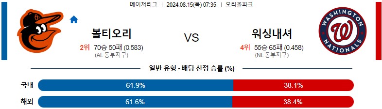 8월15일 MLB 볼티모어 워싱턴 해외야구분석 스포츠분석