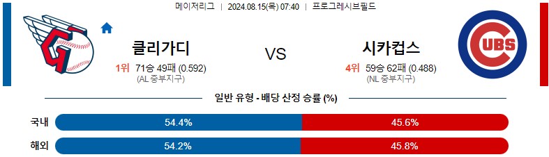 8월15일 MLB 클리블랜드 시카고컵스 해외야구분석 스포츠분석