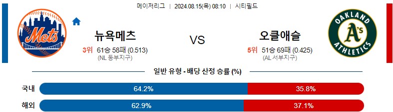 8월15일 MLB 뉴욕메츠 오클랜드 해외야구분석 스포츠분석