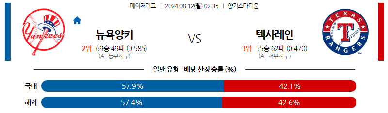 8월12일 MLB 뉴욕양키스 텍사스 해외야구분석 스포츠분석