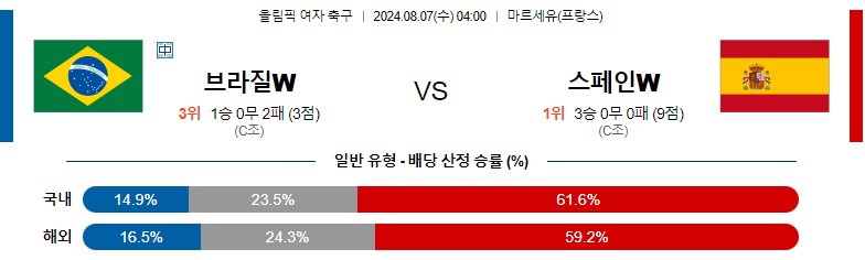 8월07일 올림픽 브라질W 스페인W 해외축구분석 스포츠분석