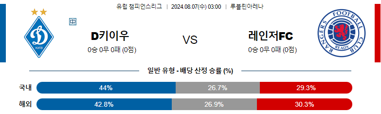 8월07일 유럽챔피언스리그 디나모키이우 레인저스 해외축구분석 스포츠분석