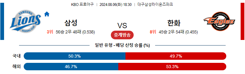 8월06일 KBO 삼성 한화 국내야구분석 스포츠분석