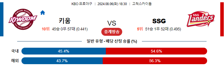 8월06일 KBO 키움 SSG 국내야구분석 스포츠분석