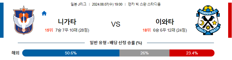 8월07일 J리그 니가타 이와타 아시아축구분석 스포츠분석