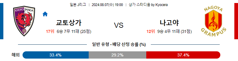 8월07일 J리그 교토 나고야 아시아축구분석 스포츠분석