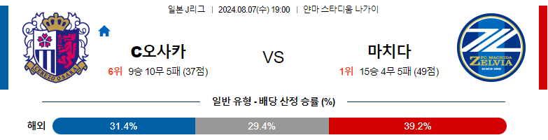 8월07일 J리그 세레소오사카 마치다 아시아축구분석 스포츠분석