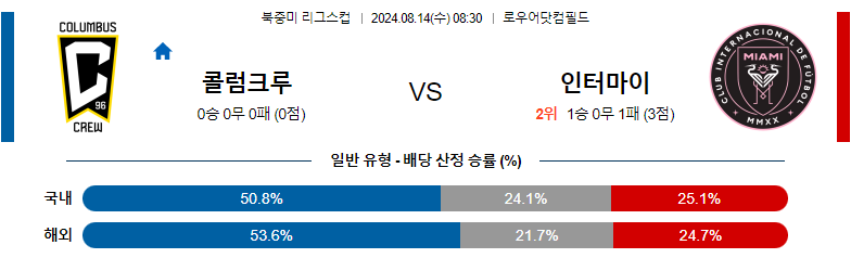 8월14일 북중미리그스컵 콜럼버스 인터마이애미 해외축구분석 스포츠분석