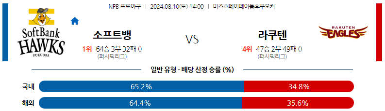 8월10일 NPB 소프트뱅크 라쿠텐 일본야구분석 스포츠분석