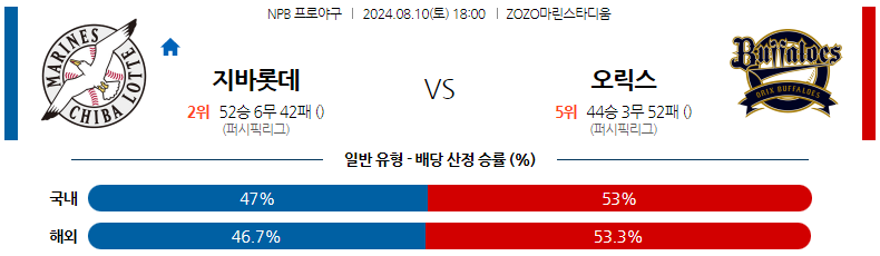 8월10일 NPB 지바롯데 오릭스 일본야구분석 스포츠분석