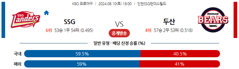 8월10일 KBO SSG 두산 국내야구분석 스포츠분석