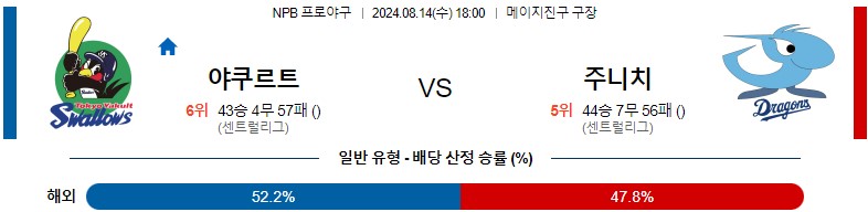 8월14일 NPB 야쿠르트 주니치 일본야구분석 스포츠분석