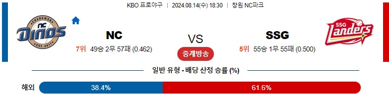 8월14일 KBO NC SSG 국내야구분석 스포츠분석