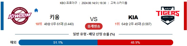 8월14일 KBO 키움 KIA 국내야구분석 스포츠분석