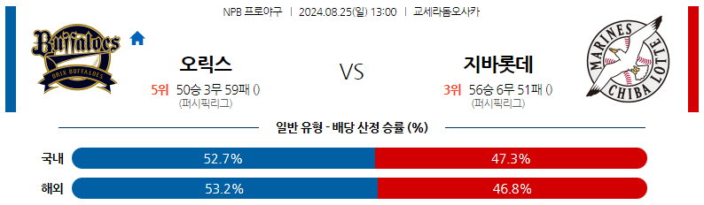 8월25일 NPB 오릭스 지바롯데 일본야구분석 스포츠분석