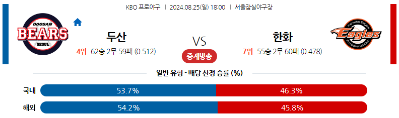 8월25일 KBO 두산 한화 국내야구분석 스포츠분석