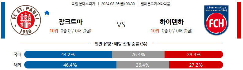 8월26일 분데스리가 장크트파울리 하이덴하임 해외축구분석 스포츠분석