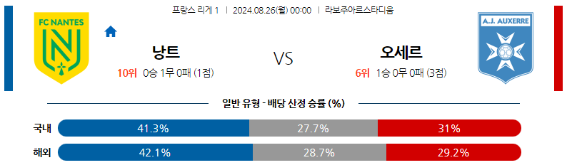 8월26일 리게1 낭트 오세르 해외축구분석 스포츠분석