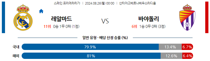 8월26일 프리메라리가 레알마드리드 바야돌리드 해외축구분석 스포츠분석