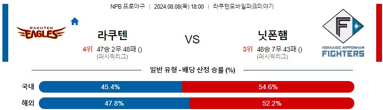 8월08일 NPB 라쿠텐 니혼햄 일본야구분석 스포츠분석