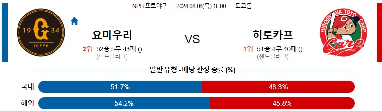 8월08일 NPB 요미우리 히로시마 일본야구분석 스포츠분석