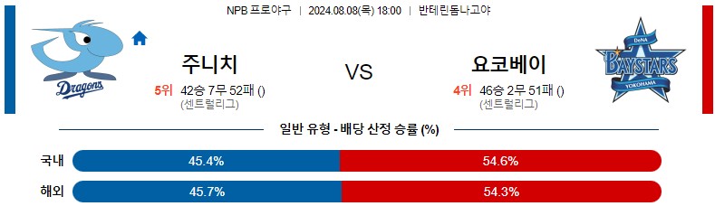 8월08일 NPB 주니치 요코하마 일본야구분석 스포츠분석