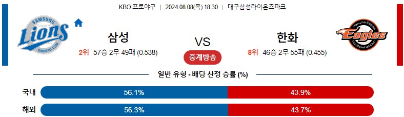 8월08일 KBO 삼성 한화 국내야구분석 스포츠분석