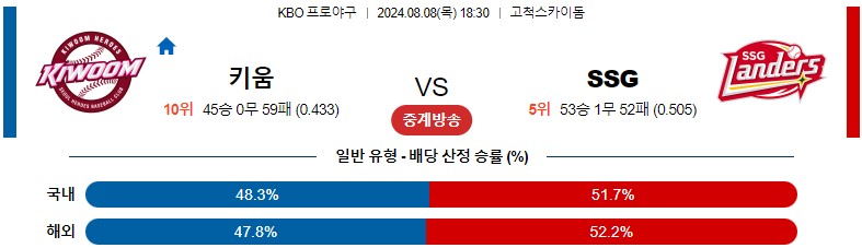 8월08일 KBO 키움 SSG 국내야구분석 스포츠분석